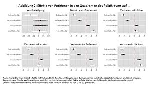 Effekte von Positionen in den Quadranten des Politikraums auf ...