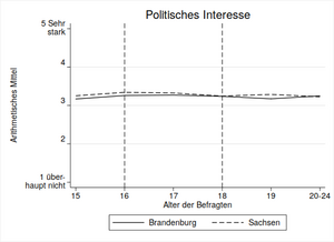 Abbildung 1: Politisches Interesse bei jungen Menschen in Brandenburg und Sachsen
