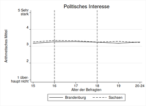 Abbildung 1: Politisches Interesse bei jungen Menschen in Brandenburg und Sachsen