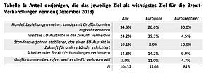 Anteil derjenigen, die das jeweilige Ziel als wichtigstes Ziel für die Brexit-Verhandlungen nennen (Dezember 2018)