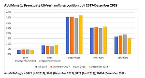 Bevorzugte EU-Verhandlungsposition, Juli 2017 bis Dezember 2018